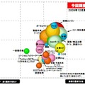 各情報メディアの利用度・信用度・利用意向