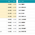 2025年上半期TV-CMタレントランキング（C）株式会社エム・データ