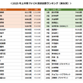 2025年上半期TV-CMタレントランキング（C）株式会社エム・データ