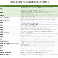 2025年上半期TV-CMタレントランキング（C）株式会社エム・データ