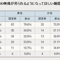 テレビ以外に、これから3D映像が見られるようになってほしい機器やさらに製品化を進めてほしい機器は何ですか？（アイシェア調べ）