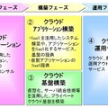 クラウドサービスメニュー体系図