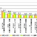 おサイフケータイの非利用理由