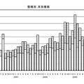 態様別月別推移