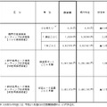 次世代ネットワークの接続料金改定の認可申請における接続料金案（NTT西日本）