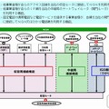 次世代ネットワーク（NGN）の機能概要