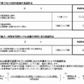 接続料金等に係る接続約款変更における主な接続料金案（NTT東日本）