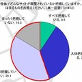 半分以上の経営者が組織内のウェブアクセス状況を把握できていないと感じている