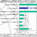 アクセス状況を把握しているとする回答者の中でも、直感的な把握に頼っている経営者が最も多かった