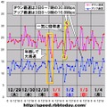 時間帯速度推移のグラフ（年末年始）