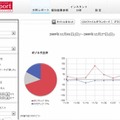 期間ごとのクチコミ量とその内容がわかる「評判ウォッチ」のグラフ例。ポジティブ評価、ネガティブ評価の傾向がわかる