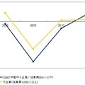 企業規模別IT投資成長率の推移　2008年〜2011年（IDC Japan, 01/2010）