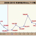 2009〜20010年の年末年始におけるWinnyノード数の推移