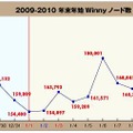 2009〜20010年の年末年始におけるWinnyノード数の推移