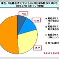 転職志向について