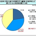 会社内での能力発揮の可能性