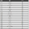 40位までのランキング