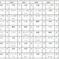 過去のランキング