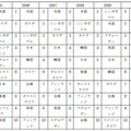 過去のランキング