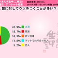 「誰に対してウソをつくことが多い？」