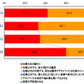 上司との関わりの程度