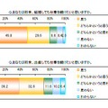 　女性の資格研究会は19日、女性のキャリアと資格に関する意識調査の結果を公開した。インターネットにより、19〜45歳の有職女性500名を調査した。