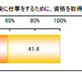 　女性の資格研究会は19日、女性のキャリアと資格に関する意識調査の結果を公開した。インターネットにより、19〜45歳の有職女性500名を調査した。