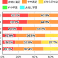 「Windows 7を購入した方の、機能別満足度」（カカクコム調べ）