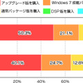 「Window 7の購入形式（発売前調査では予定している購入形式）」（カカクコム調べ）