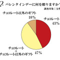 女性に聞いた「バレンタインデーに何を贈るか」