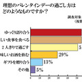 理想のバレンタインデーの過ごし方