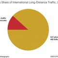 　米国の調査会社テレジオグラフィー社は、「テレジオグラフィー（TeleGeography）」で国際電話のトラフィック成長は減速するものの、Skype(スカイプ)のトラフィックは急成長するだろうと報告している。