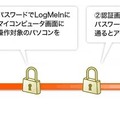 利用者本人の認証、2重の認証確認を採用