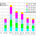 新型Core i5のPVの推移（カカクコム調べ）