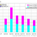 新型Core i3のPVの推移（カカクコム調べ）