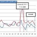 検知数の推移の比較（2009年10月と2009年12月）