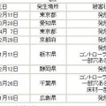 事故の概要（いずれの事故も、人的被害には至っていない）