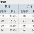 「ダウンロード違法化」で、違法コンテンツのダウンロードやアップロードは減ると思いますか？