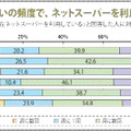 どのくらいの頻度で、ネットスーパーを利用していますか？