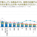 実際の店舗より、ネットスーパーで購入することが多い商品