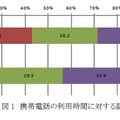 携帯電話の利用時間に対する認識