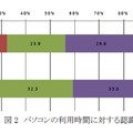 パソコンの利用時間に対する認識