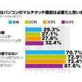 PCのマルチタッチ機能は必要だと思いますか？