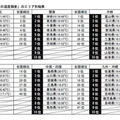 都道府県別調査結果