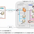 「Bizセキュリティ 脆弱性マネジメント」サービス概要