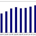 国内ストレージソフトウェア市場　売上実績および予測（2005年〜2013年）（IDC Japan, 1/2010）