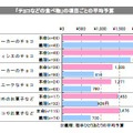 義理、本命別予算