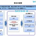 各社の役割