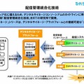 配信管理統合化技術