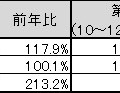 地上デジタルチューナー内蔵PCの2009年12月国内出荷実績（JEITA調べ）